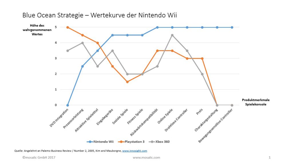 Blue Ocean Strategie Lukrative Gew Sser Ansteuern Mosaiic Gmbh