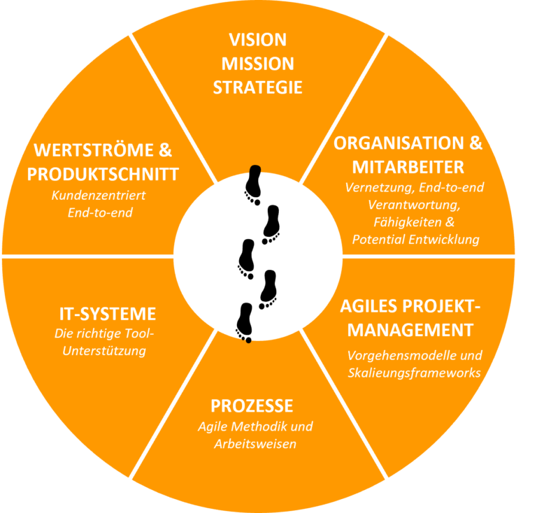 Agile Transformation: Der Weg In Die Agilität - Mosaiic GmbH